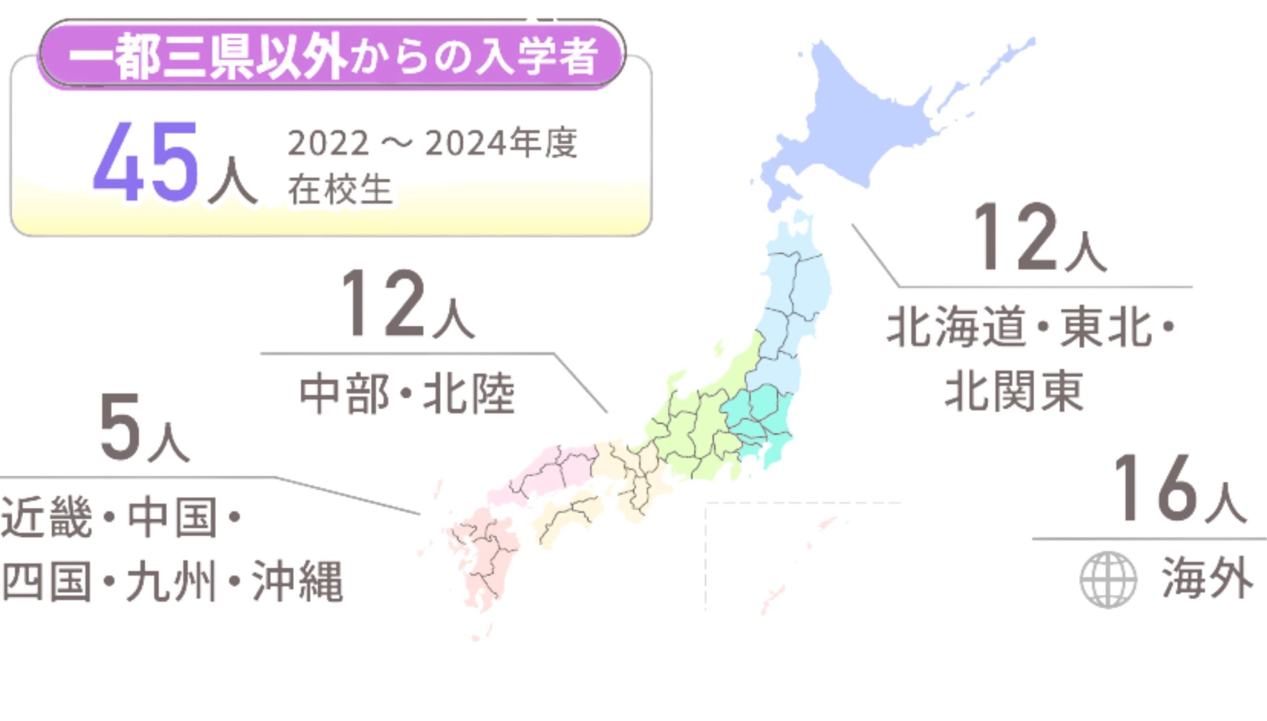 遠方からの進学者